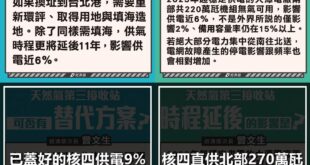 【兩點回應經濟部：感謝曾文生次長助攻重啟核四】

經濟部：替代方案的台北港需填海造地，供氣時程延後11年，影響供電近6%。

解答：已蓋好的核四供電9%，感謝文...