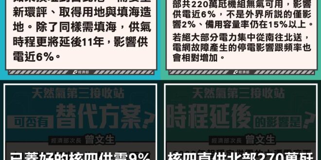 【兩點回應經濟部：感謝曾文生次長助攻重啟核四】

經濟部：替代方案的台北港需填海造地，供氣時程延後11年，影響供電近6%。

解答：已蓋好的核四供電9%，感謝文...