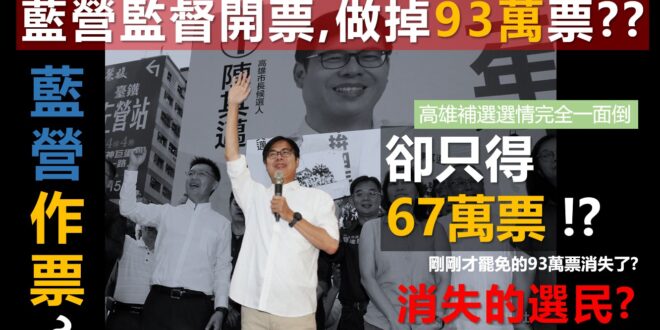 【國民黨真的沒做票嗎？？？！】
基本上高雄市長補選，就是一面倒的情況
加上高雄剛剛氣勢如虹的以９３萬票罷免掉市長韓國瑜
...