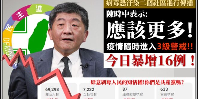 【政府不去把精神都放在防疫上面，只想封殺人民知情權？？今天暴增１６例，疫情隨時都可能進入第三級，你現在民進黨準備共產黨化...