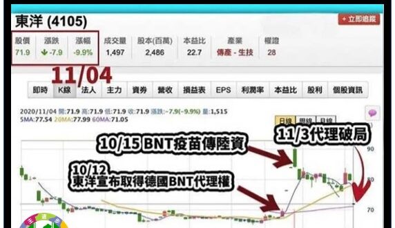 【民進黨很清廉－我才不相信它們會貪汙！！】
台灣東洋藥品公司於10月12日舉辦記者會宣布
取得德國BioNTech(BN...