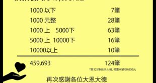 【福島探險隊帳務報告】
 感謝 說說能源 Talk That Energy 柏宇協力完成這份帳務表。
 原訂於10月底公布的帳務報告，由於部分款項尚未到位，影片...