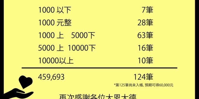 【福島探險隊帳務報告】
 感謝 說說能源 Talk That Energy 柏宇協力完成這份帳務表。
 原訂於10月底公布的帳務報告，由於部分款項尚未到位，影片...