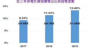 【誤會大了，原來蔡政府「無核不歡」啊！──熊新的供電資料攏底加】

台電公司最新的2019年發購電資料顯示，年度總發購電量為2325億度，較前一年微減0.3%，...