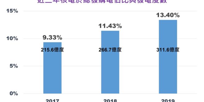 【誤會大了，原來蔡政府「無核不歡」啊！──熊新的供電資料攏底加】

台電公司最新的2019年發購電資料顯示，年度總發購電量為2325億度，較前一年微減0.3%，...