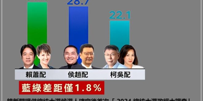 【鏡新聞政經情勢民調】三腳督！賴蕭30.5%居冠 侯趙28.7%超車柯吳6.6%
藍白上週四在台北君悅酒店上演一齣跌破眾...