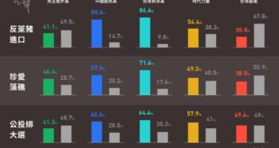 今天沃草公布台灣民意基金會日前民調的政黨交叉分析數據。最有趣的是民眾黨，高層定調「兩好兩壞」，基層卻一面倒支持「四好」。

同一時間，民眾黨舉辦「未來能源轉型研...