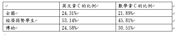 像李校長這樣幫助弱勢小朋友往上爬，才是從根源打破階級複製循環的方法
我的教育專欄(427)博幼基金會證實，弱勢孩子是可以...