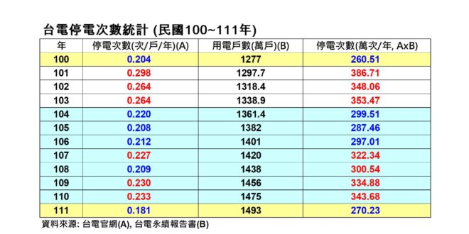 台電停電次數統計
 1. 如果拿民國100年和110年比較
 問題顯然惡化了。
 2. 如果拿民國104~106年間, ...