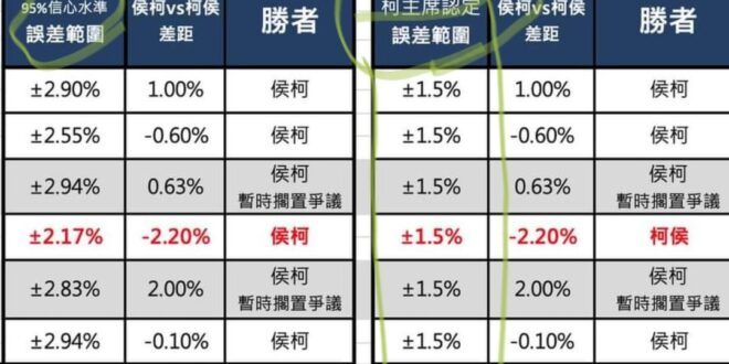 喜歡這樣自己發明定義的話我還是那句老話：#請柯文哲自行宣佈當選吧，不然依照柯主席的標準也沒贏侯，勉強打成平手而已，那也要...