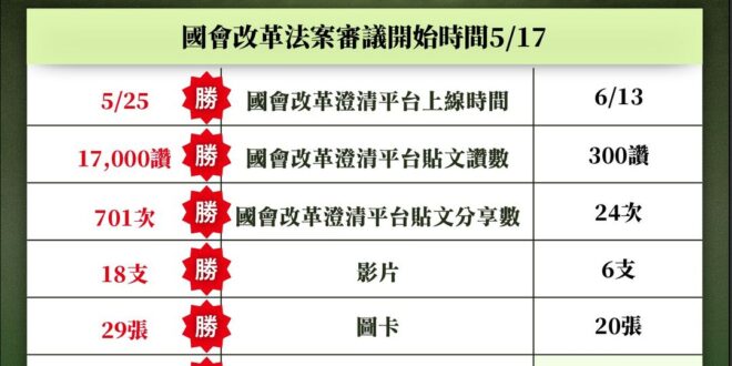 在昨天ChatDPP大翻車後，回頭去看過去國民黨跟民進黨官方空戰的紀錄
發現民進黨幾乎都是被按在地上磨擦的那位

在5/...