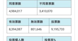 大家～我們的努力真的得到回報了
 公投第十六案在11/24 23:34同意票數達到495萬票！！
 從最一開始連湊齊連署書30萬份就一直不被看好，到現在奇蹟真的...