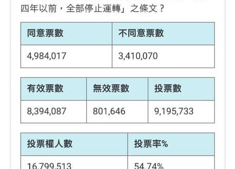 大家～我們的努力真的得到回報了
 公投第十六案在11/24 23:34同意票數達到495萬票！！
 從最一開始連湊齊連署書30萬份就一直不被看好，到現在奇蹟真的...