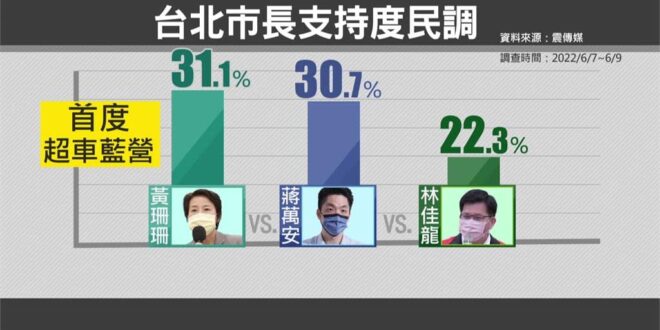 後來選舉結果怎麼樣，大家都知道了。
 #假民調這爛招玩不膩