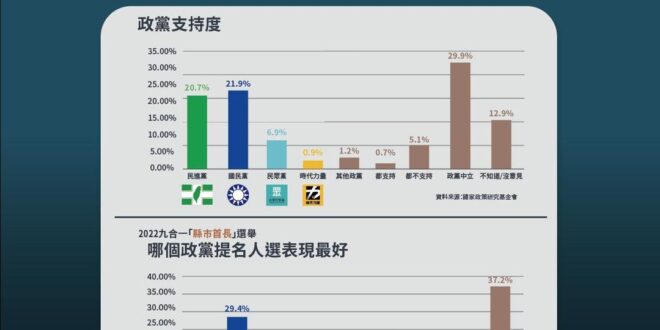 柯志恩表示：「這是近幾年來，國民黨首次在政黨支持度上超越民進黨，政黨好感度3黨在滿分10分中都低於5分，藍綠兩大黨都應該...