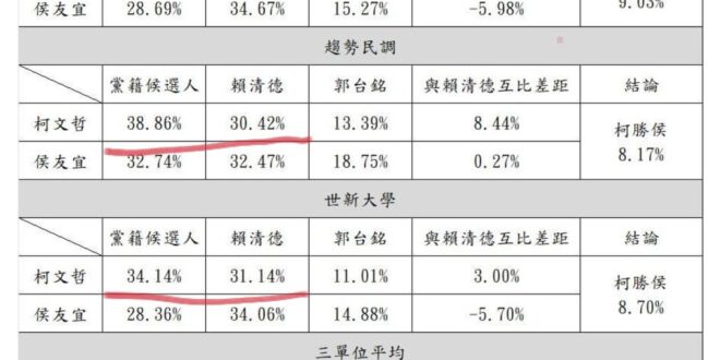 柯自己選都嬴賴，#那幹嘛要合，不用合啊，自己選啊！
 #請賴清德知所進退趕快退選
 #閒雜人等自覺閃開_我們天龍王要登基...