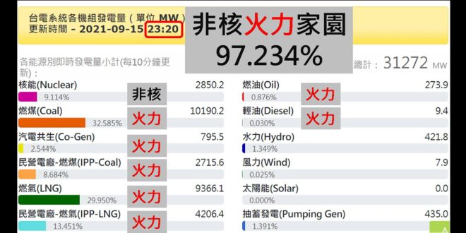 民進黨砸大錢宣傳，公投四個不同意，台灣更美麗。民眾黨則在蔡壁如的主(ㄅㄤˇ)導(ㄐㄧㄚˋ)下，公投兩好兩壞，拿著民進黨說帖一起反對核四。 「12月18日公投請反...