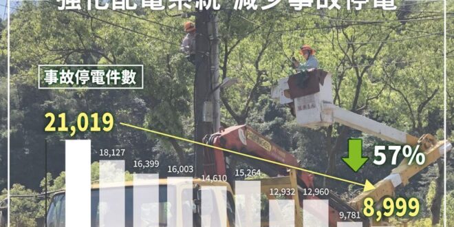 玩弄數字遊戲？近10年事故停電件數少57% 網翻台電年報狠酸