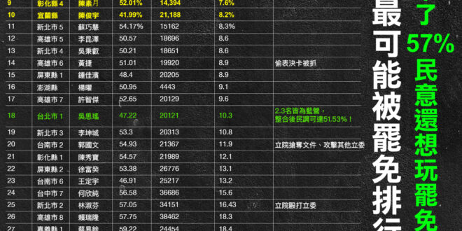 由於表決贏不了，在綠營同溫層流傳一份統計最可能被罷免的國民黨立委名單
 既然這麼愛玩罷免，那我也幫忙統計一份民進黨最可能...