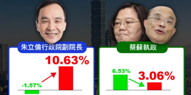 笑死，民進黨打馬政府跟朱立倫2009年年度稅收比預算數少，故意忽略2008年是世界金融海嘯，結果反而讓人發現2010年馬...