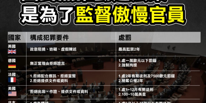 英國、德國、法國、美國、日本、韓國，都有藐視國會罪
 中華民國為什麼不能有？
 如果沒有嚴謹的監督跟制裁方式，又有哪個官...