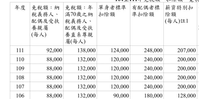 逆個風向。
 我國去年統計國民收入中位數是50.6萬元，個人所得稅免稅額呢？是42.3萬，對比收入的數據，就是 #收入落...