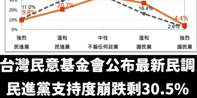 這是第二份國民黨超越民進黨的民調，還是偏綠游盈隆做的民調
 三個月前民進黨還有41.2%支持度，是藍營認同者的2.17倍...