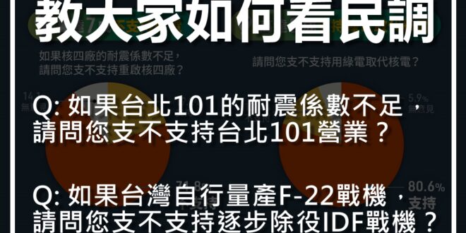 關於今周刊與民進黨各自發布民調，宣稱66%支持再生能源取代核能、71%反對重啟核四。

我用最淺顯易懂的方式教大家如何看民調。

(X)如果核四廠的耐震係數不足...