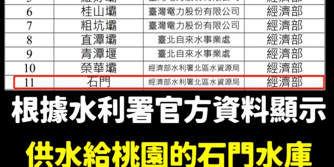 關於桃園停水問題
 本文打臉所有幫中央護航、甩鍋給張善政的綠營側翼
 1.水利署網站上就查的到，供水給桃園的石門水庫，不...