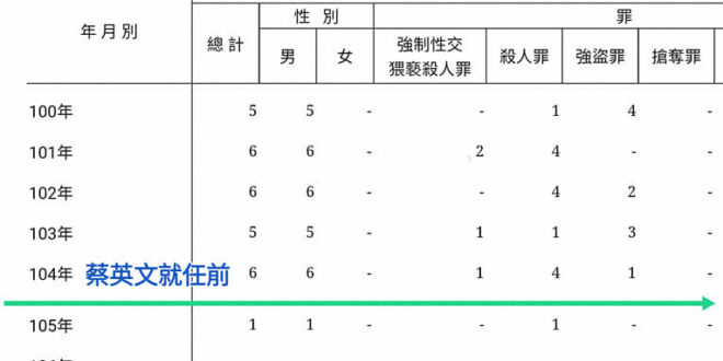 我國政府在蔡總統領導下貫徹廢死的決心有目共睹
 #難怪華山那個可教化