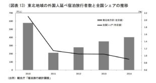 除了感慨還是感慨。
過去日本東北一直是旅遊熱點，但是311事故之後觀光客驟減，到今年才剛回到事故前的水平。
 有人跟我說：「那是因為東北本來就比較不有名。」當然...