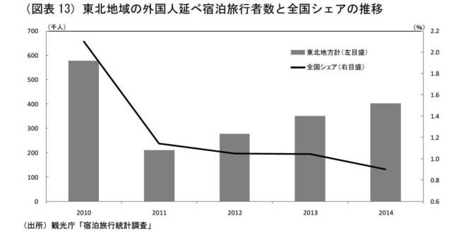 除了感慨還是感慨。
過去日本東北一直是旅遊熱點，但是311事故之後觀光客驟減，到今年才剛回到事故前的水平。
 有人跟我說：「那是因為東北本來就比較不有名。」當然...