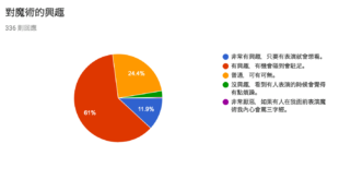 首先感謝大家這兩天的熱烈回應，一共有三百多位朋友回覆，非常感謝！
 我其實非常意外這個問卷的結果，居然有超過七成的人對魔術表演是有興趣的！！！原本我以為在這個娛...