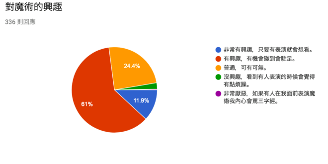 首先感謝大家這兩天的熱烈回應，一共有三百多位朋友回覆，非常感謝！
 我其實非常意外這個問卷的結果，居然有超過七成的人對魔術表演是有興趣的！！！原本我以為在這個娛...