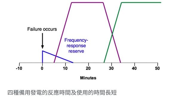 但是有黨就是不信邪啊
紅燈改黃燈會撞車嗎？這是維基認證的台灣會有備轉容量不足導致大停電的風險。