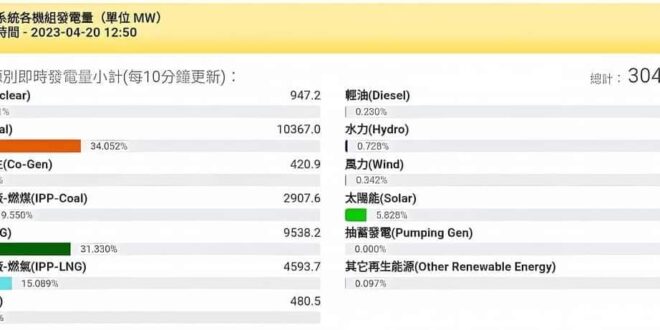 各位觀眾！火電九成的靜0減排！
#能源議題 很開心今天終於有比較大的雨勢，希望水庫都有進帳。 但開心的同時，對於台灣的能...