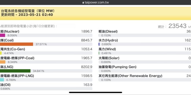 風光互補 火電九成
風光互補，太陽下山就換風力上場，
 你們這些低能河粉懂什麼？
 難道太陽能板不用休息嗎？