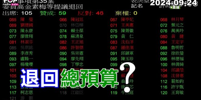 2024-09-24【POP撞新聞】黃暐瀚談「退回總預算？」