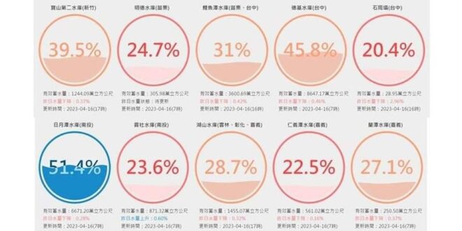 2023/3月王美花：核二停機後，與大潭8上線之間的電力缺口過渡期，我們可以用水力發電來做填補
 大潭8上線時間從四月延...