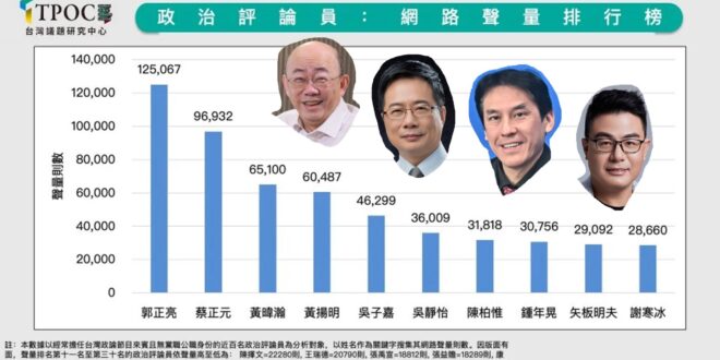 四大聲量名嘴：
 1. 郭正亮
 2. 蔡正元
 3. 黃暐瀚
 4. 黃揚明
 #有趣的調查