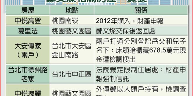 做個市長，有人做到房產暴增五倍，有人做到拿四千萬現金去買房，豪宅一定要買在大安區。再看看做市長八年卸任還住在興隆路跟福林...