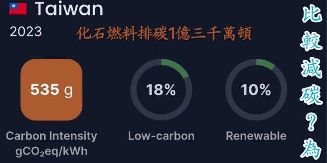 別人是為了減碳
 但黨是為了賺錢
用小學生的加減乘除能力就可以算出來的，成天把氣候變遷掛在嘴邊的綠盟、台大風險中心學棍們...