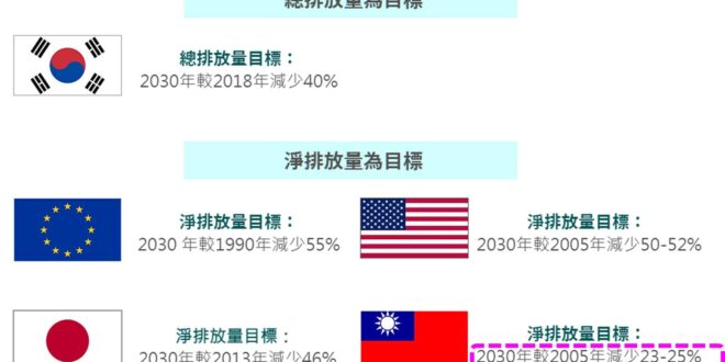 有沒有突然間覺得 蔡政府的減排超遜的
難怪蔡總統要說2024年之後不干她的事，原來這就是我們整個政府部會忙了兩年多的【積...