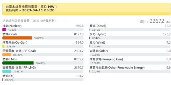 燒好燒滿
美好的一天，從燒好燒滿開始 ~~ 
 感恩台電
 感恩民進黨政府
 感恩蔡英文
 很有趣的是
 1. 所有發電...