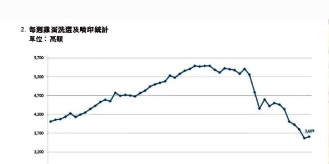 第一天認識這家媒體？
在台灣要看到多重宇宙就多看看新聞就好，昨天呢公佈產蛋雞數下降從3116萬下降到3055萬，產蛋量沒...