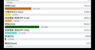 30.771%+6.477%+7.866%+39.918%+13.913%+1.224%+0.140%=？

昨天沒看到...