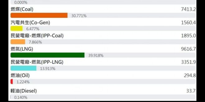 30.771%+6.477%+7.866%+39.918%+13.913%+1.224%+0.140%=？

昨天沒看到...