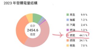 中共動輒軍演圍島威脅中華民國，我國為因應阿共攻台，能源政策應該要？
 A. 半數發電依賴一週靠岸一次的天然氣船，因為阿共...