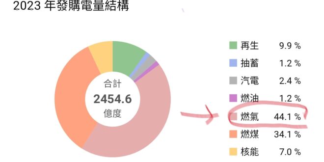 中共動輒軍演圍島威脅中華民國，我國為因應阿共攻台，能源政策應該要？
 A. 半數發電依賴一週靠岸一次的天然氣船，因為阿共...