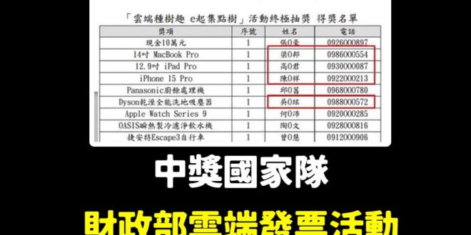 財政部的活動有四位民眾奇蹟般連中兩次大獎，堪稱中獎界的天選之人！

更誇張的是，其中有位大哥連中兩台iPhone 15 ...